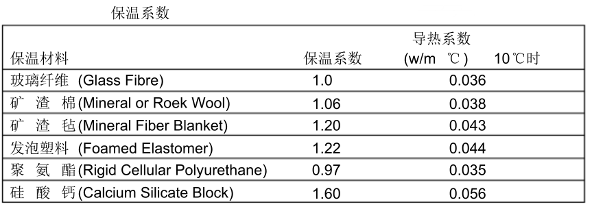 電伴熱設計熱損失計算保溫材料的保溫系數